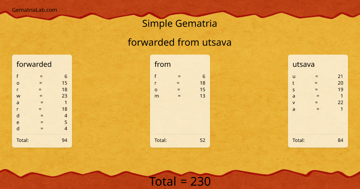 forwarded from utsava in simple Gematria
